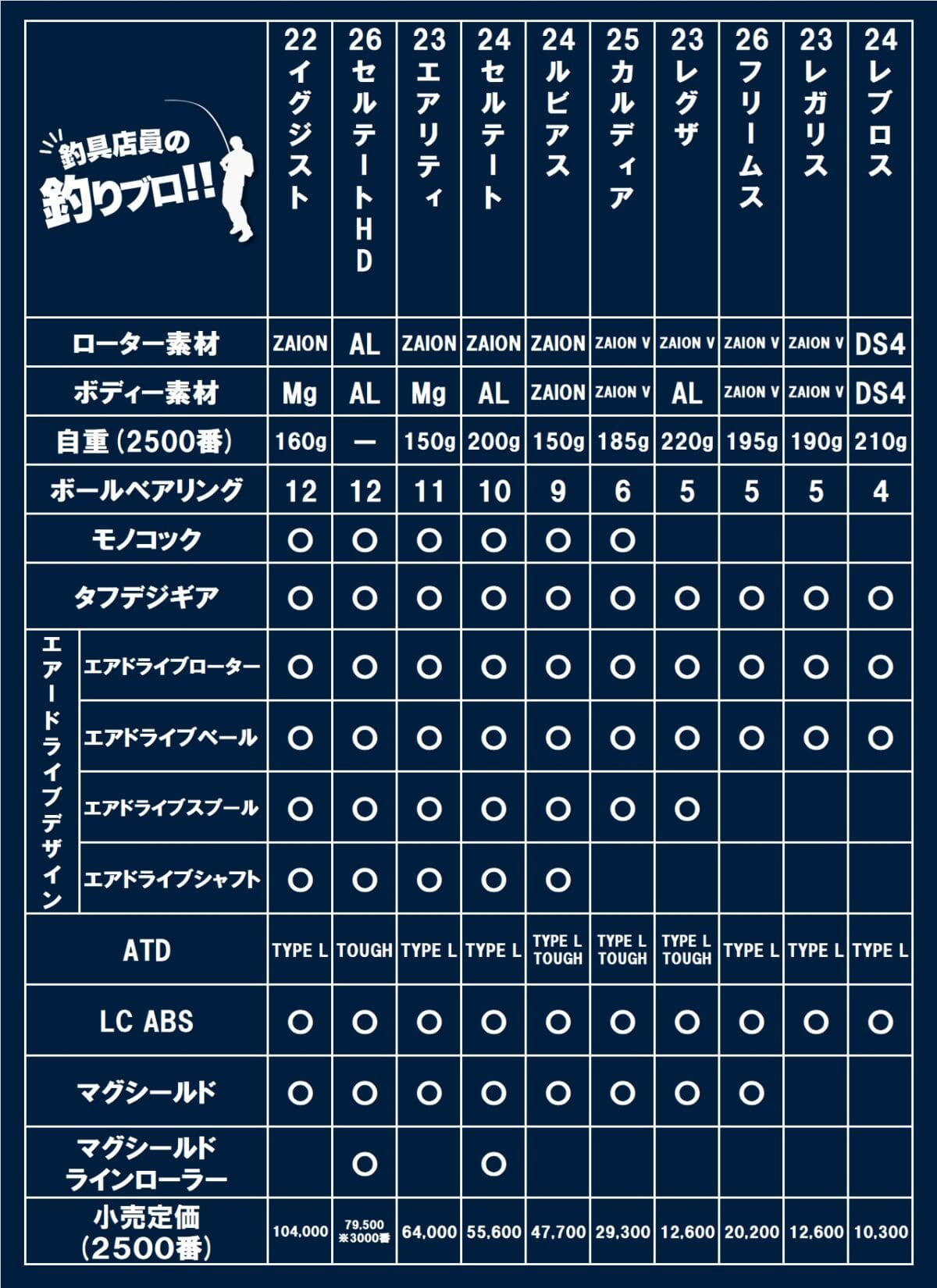 ダイワ 汎用スピニングリール 比較表