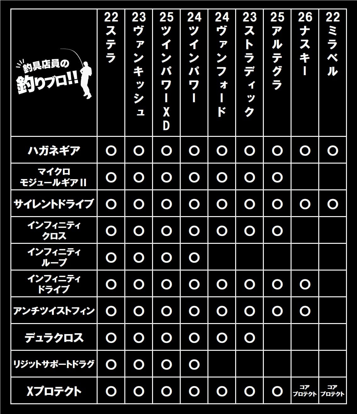 シマノ汎用リールテクノロジー搭載数