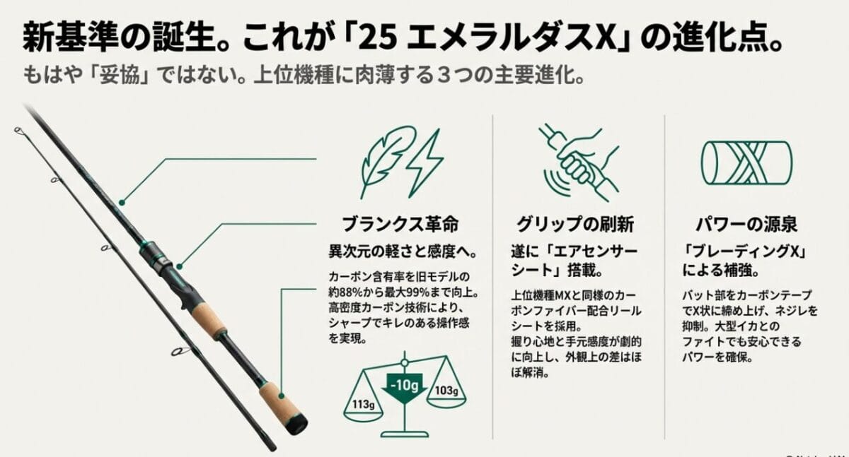 2025年新型エメラルダスXの進化点・ブランクス軽量化とエアセンサーシート