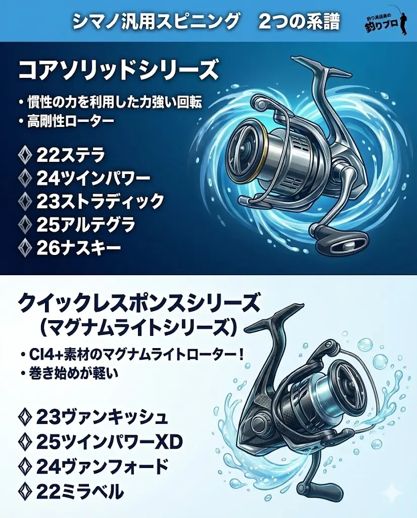 2026年最新】シマノのスピニングリール！ランクの違いを比較 | 釣具
