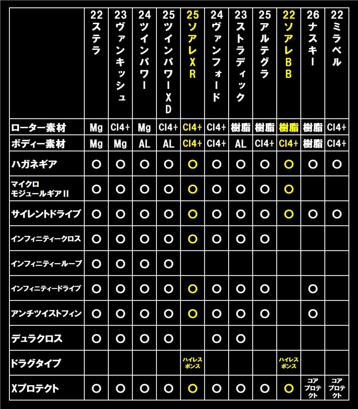 シマノ 汎用リールとソアレの比較表
