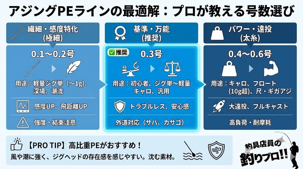 アジングのPEは何号が最適か解説