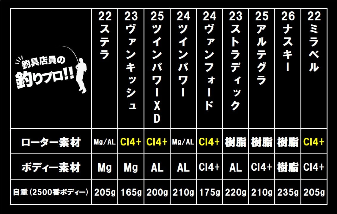 シマノ汎用スピニングリールの重量