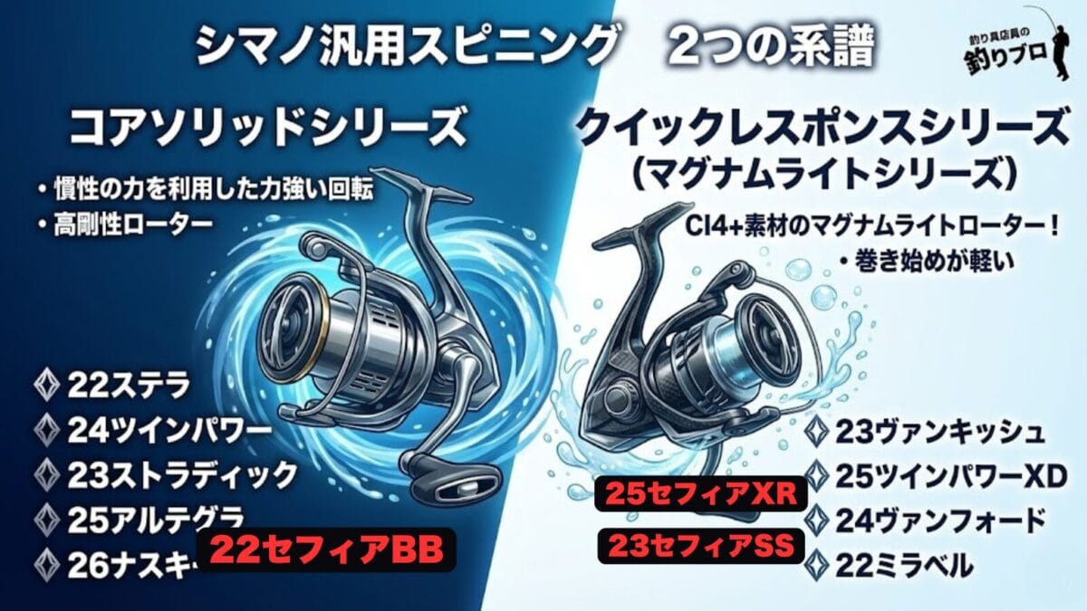 セフィアと汎用リールの関係