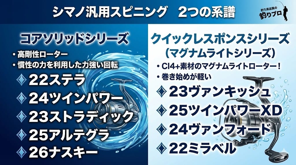 「コアソリッドシリーズ」と「クイックレスポンスシリーズ」