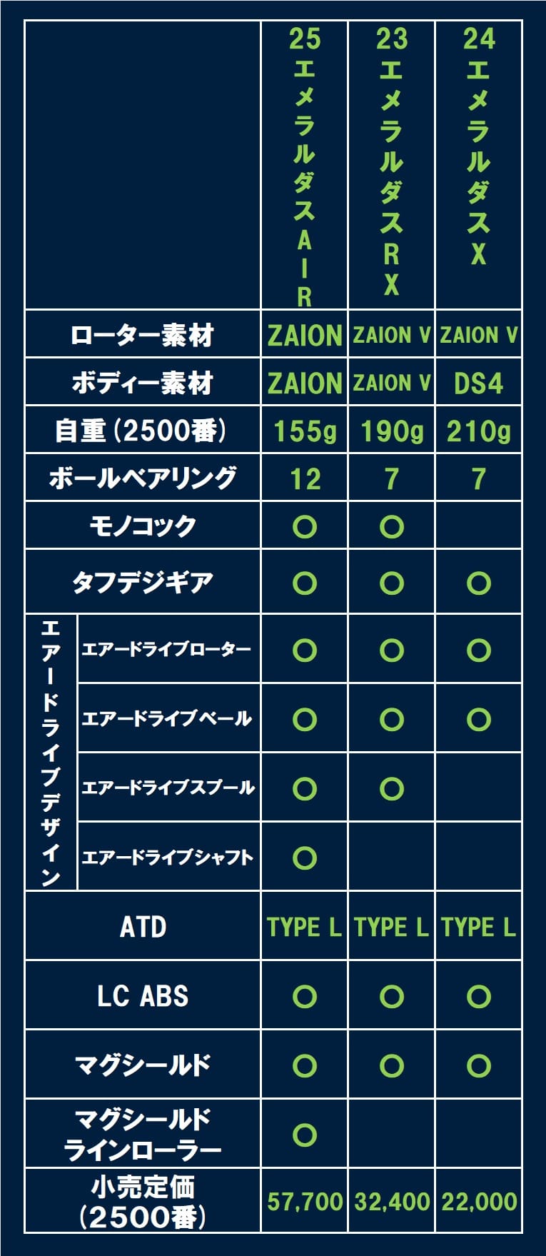 エメラルダス3機種の比較