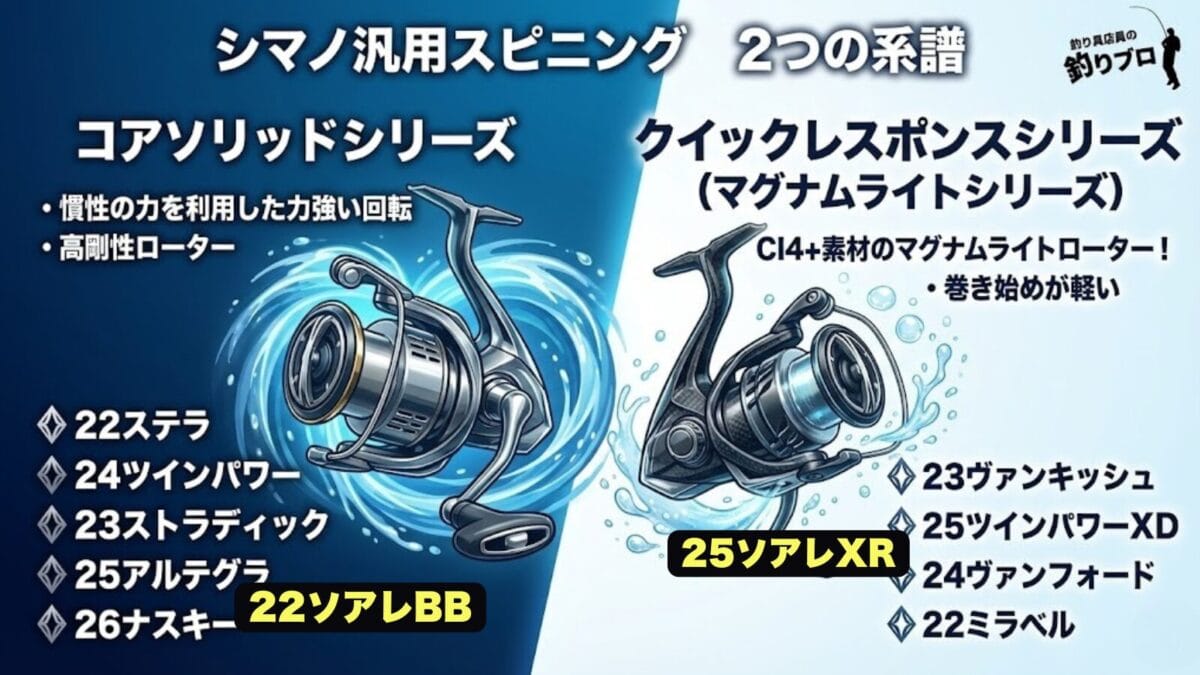 汎用リールの中でのソアレの位置