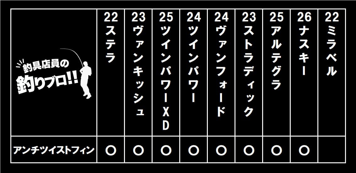 アンチツイストフィン搭載機種