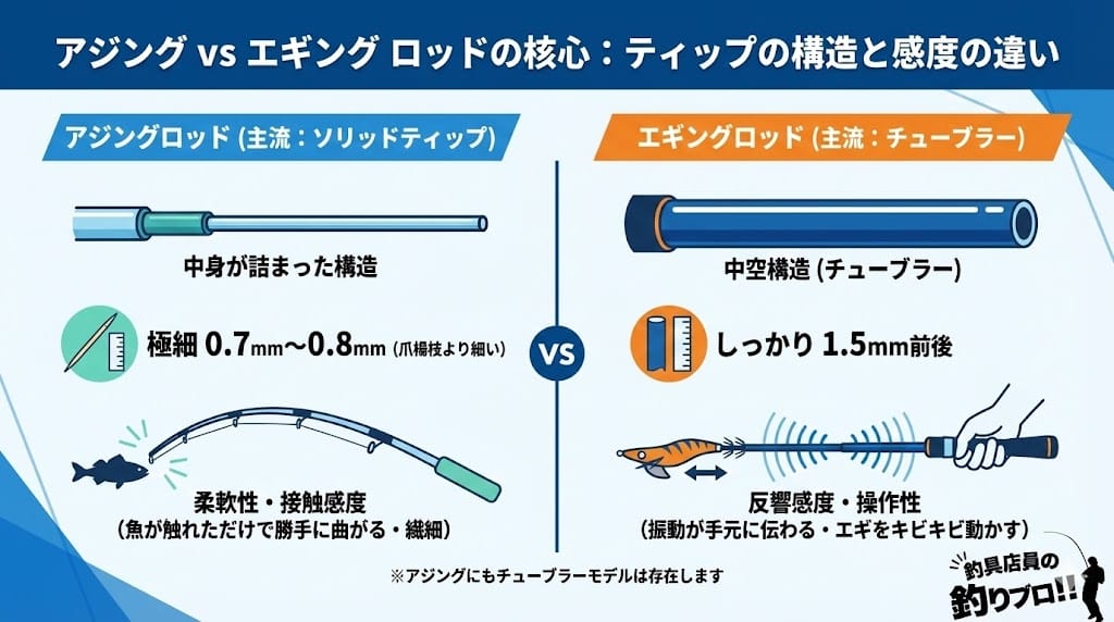 ティップの太さと感度の種類