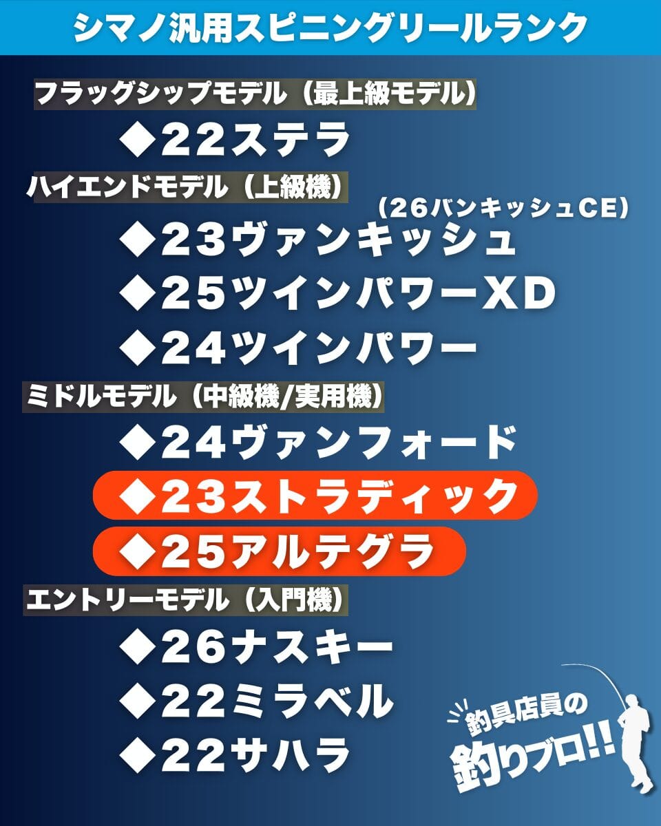 25アルテグラと23ストラディックのランク