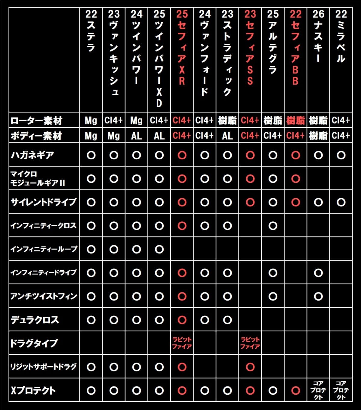 セフィアと汎用リールの性能比較