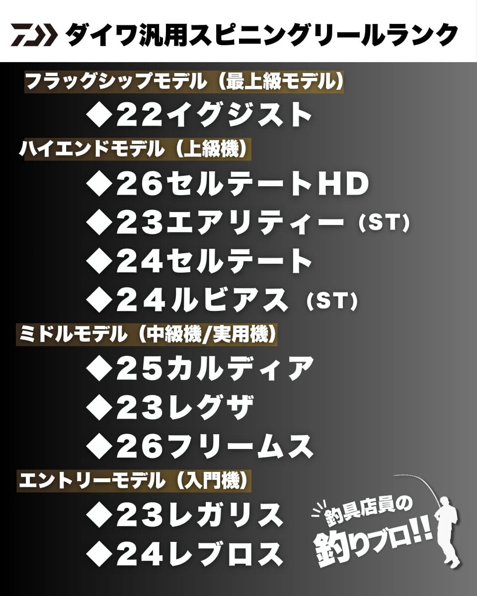 ダイワ汎用スピニングリールランク