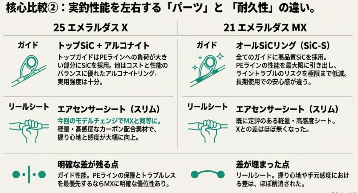 ガイド性能とSiCリング採用の有無