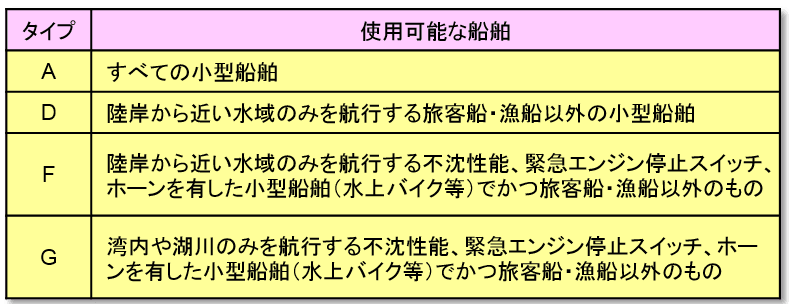 釣り船で有効なのはタイプA