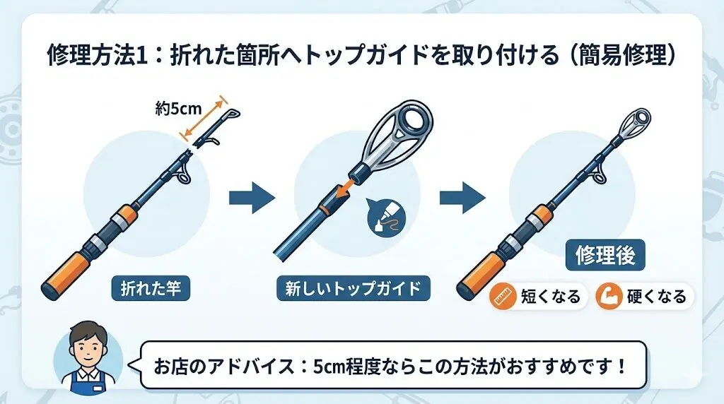 富士ガイド 大量 釣り竿 修理 Amazon | 【オルルド釣具】修理・交換