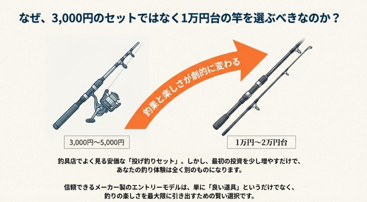 3000円のセット竿と1万円台のメーカー製投げ竿の比較：釣果と楽しさが劇的に変わる理由