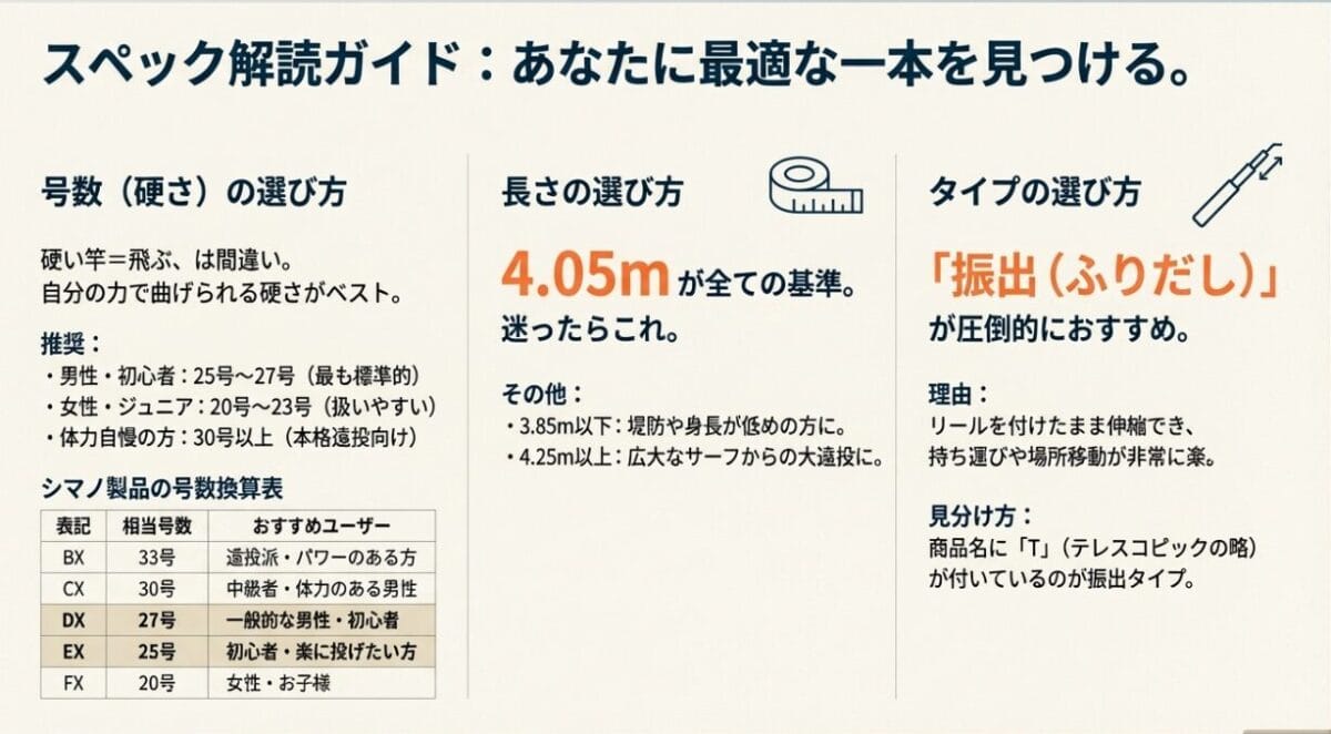 投げ竿のスペック解読ガイド：シマノ製品の号数換算表と長さ・タイプの選び方