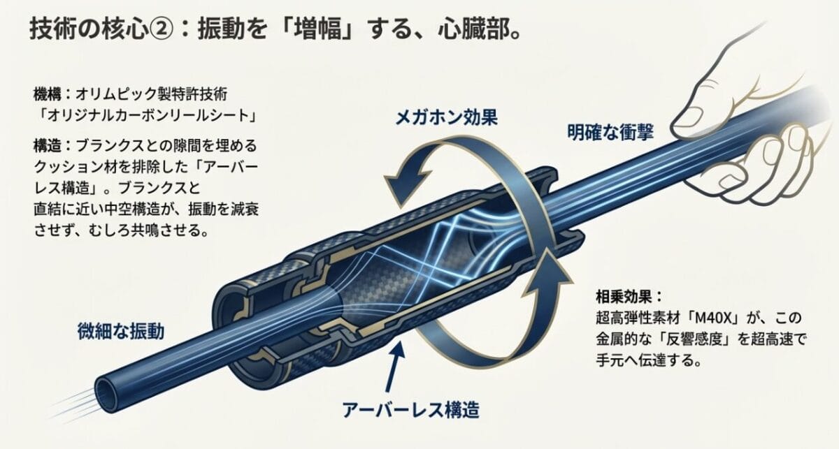 振動を増幅するメガホン効果