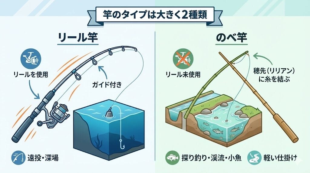 竿のタイプは大きく2種類でリール竿とのべ竿