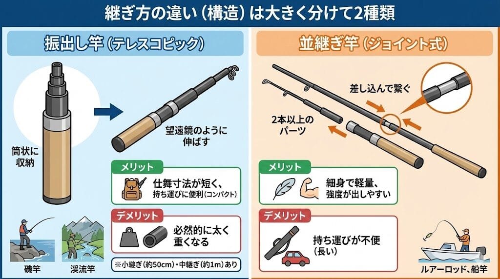 初心者必見】釣り竿の種類と選び方ガイド｜あなたに合う一本を見つけ