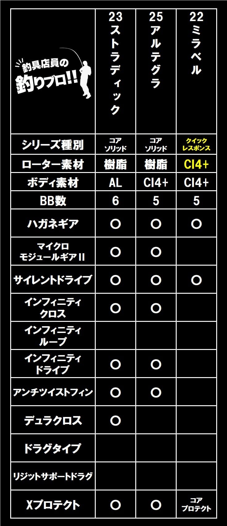 シマノ25アルテグラと23ストラディックと22ミラベルの比較
