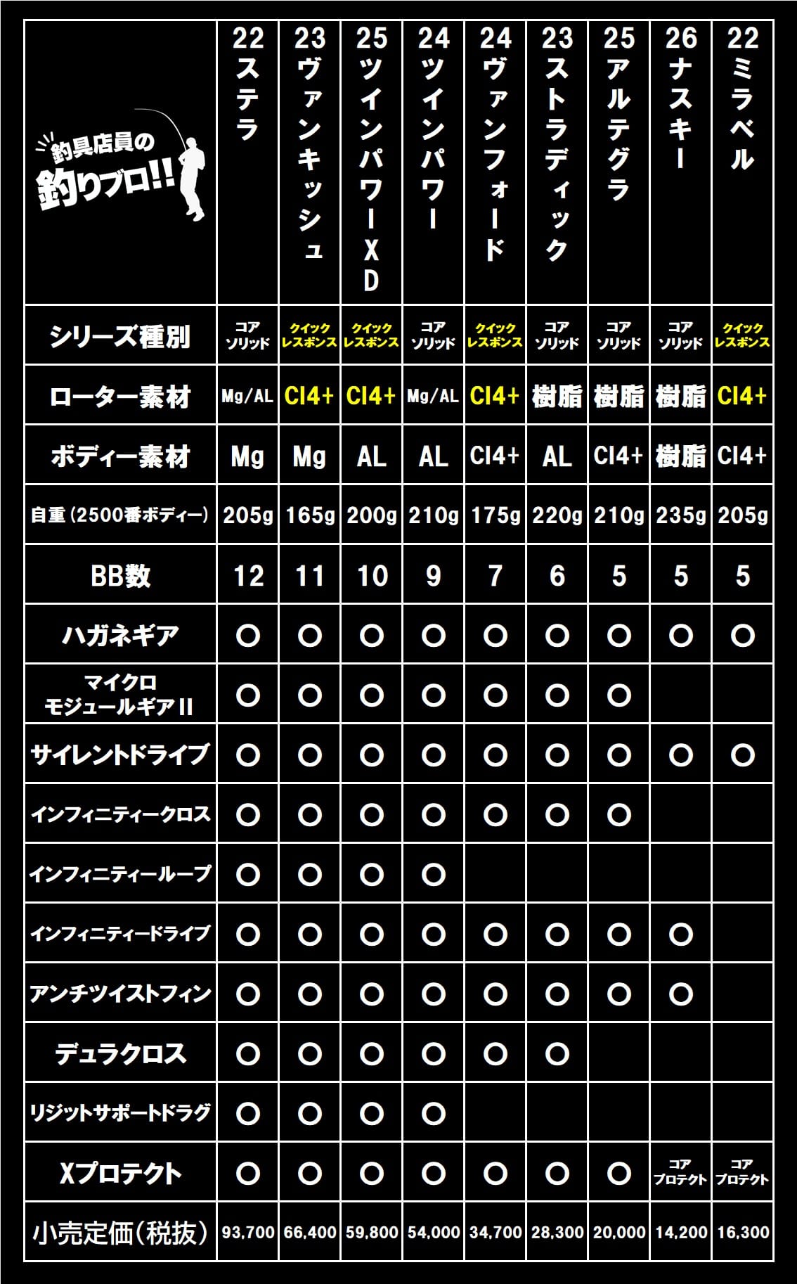 シマノ汎用スピニングリールの比較表