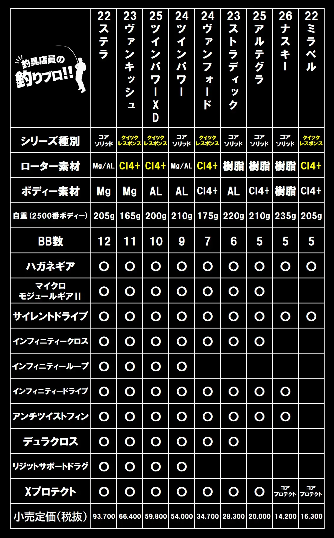 2026年最新】シマノのスピニングリール！ランクの違いを比較 | 釣具
