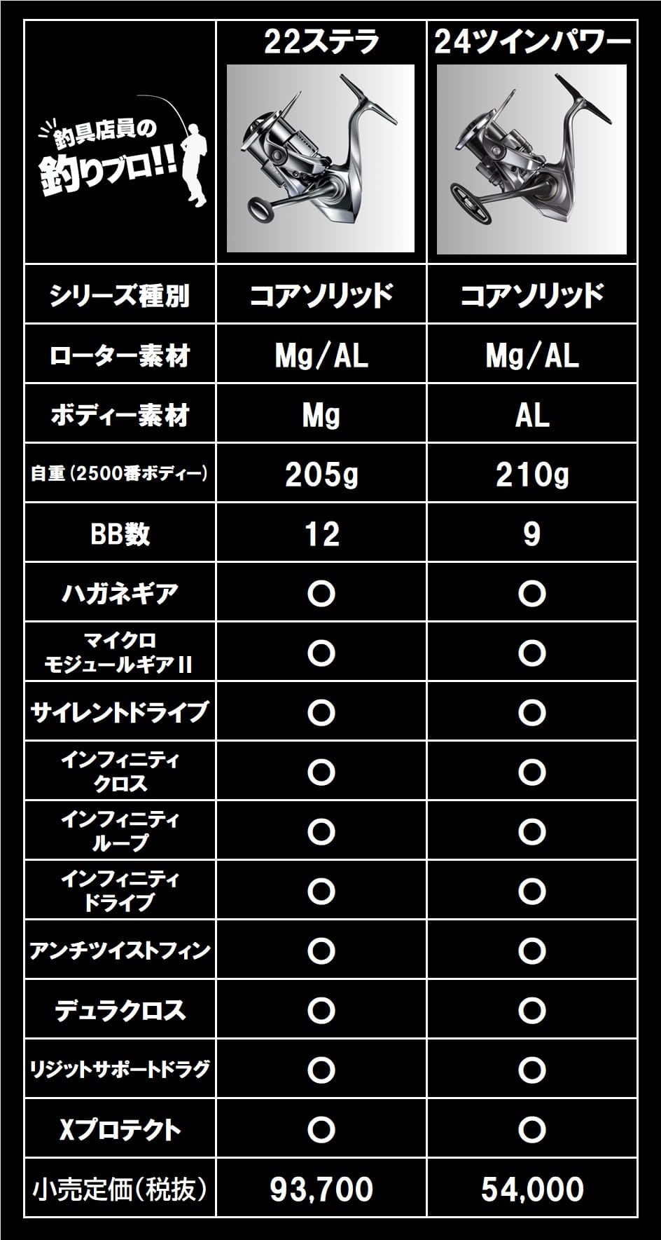 22ステラと24ツインパワーの比較表