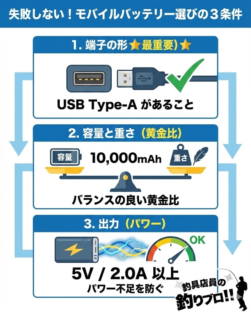 市販のモバイルバッテリーの選び方