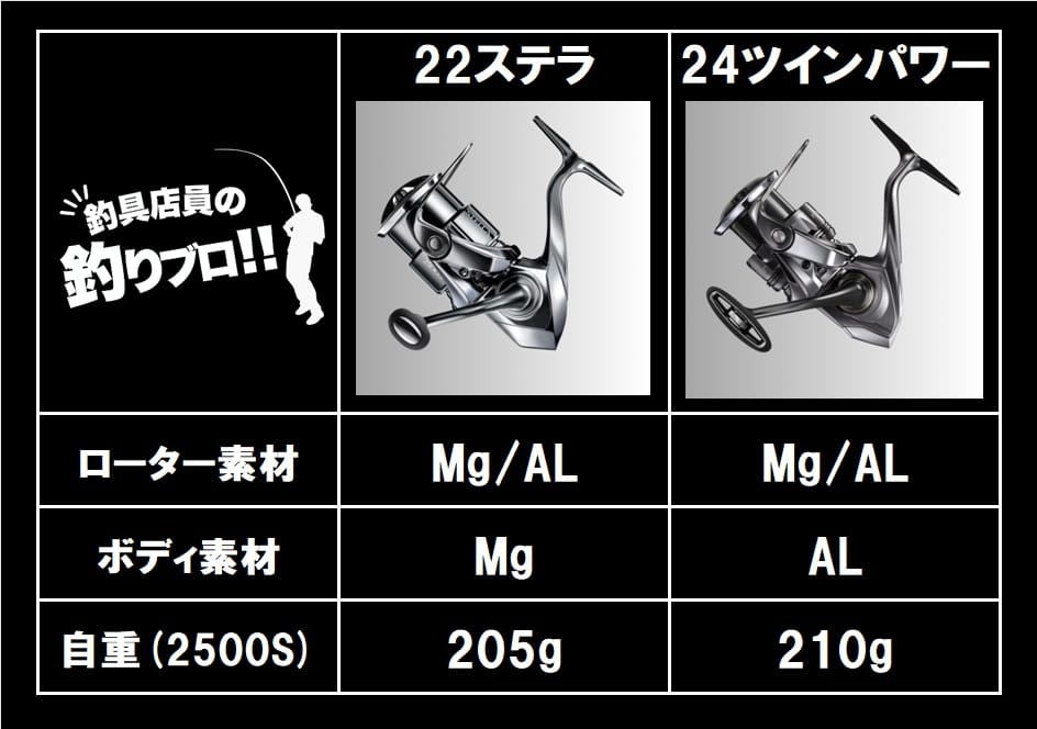 22ステラと24ツインパワーの重量（ローター/ボディ素材）