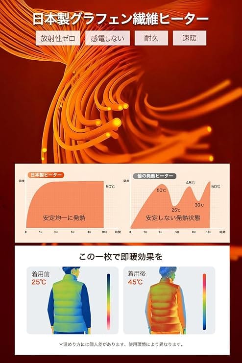 Yoigood電熱ベストの口コミ・評判