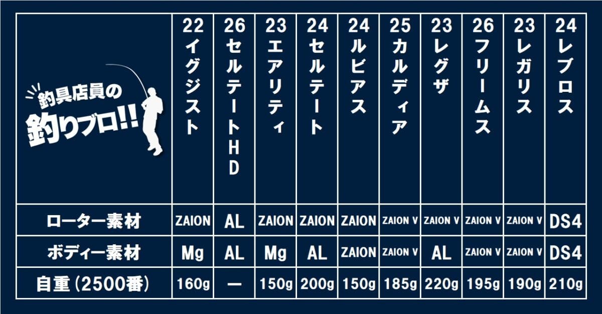 ダイワ 汎用スピニングリール素材と重量