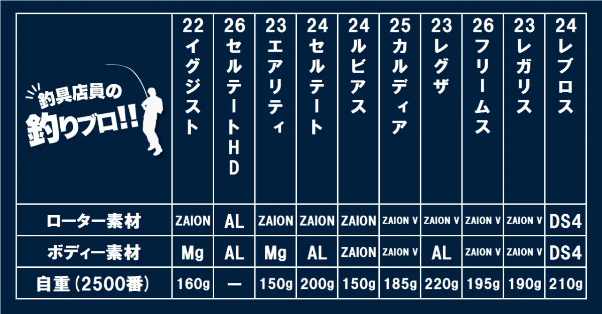 2026年最新】ダイワ スピニングリール！ランクの違いを比較 | 釣具店員
