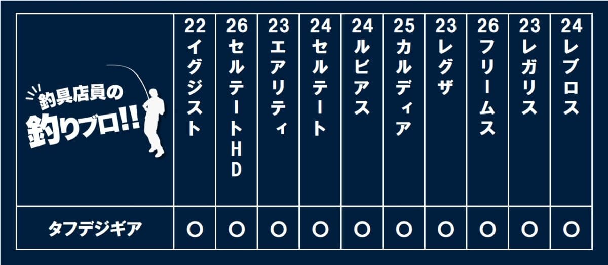 ダイワのタフデジギア搭載機種