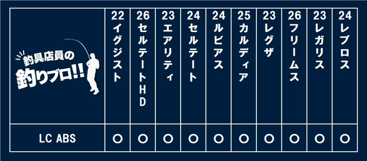 ダイワ汎用スピニングリール LC-ABS搭載リール