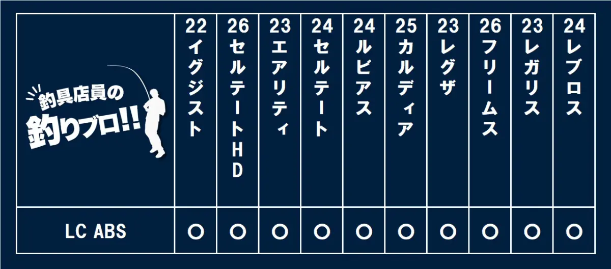 2026年最新】ダイワ スピニングリール！ランクの違いを比較 | 釣具店員