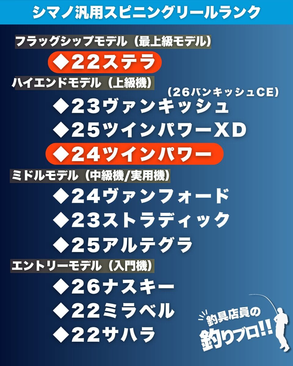 22ステラと24ツインパワーのランク