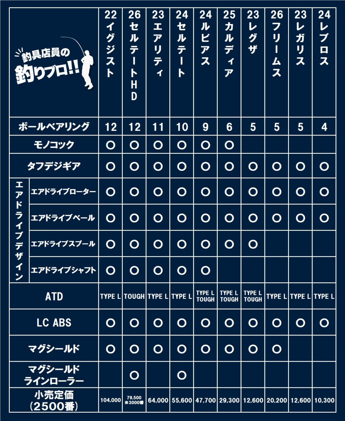 ダイワ汎用リールテクノロジー搭載数