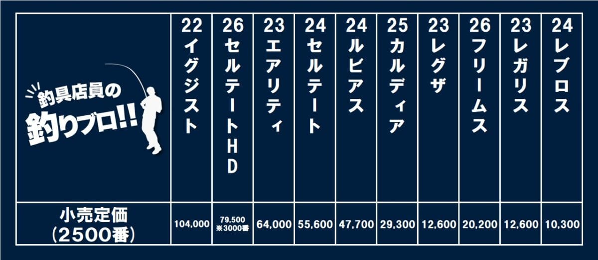 ダイワ 汎用スピニングリール 全モデル 価格表　 