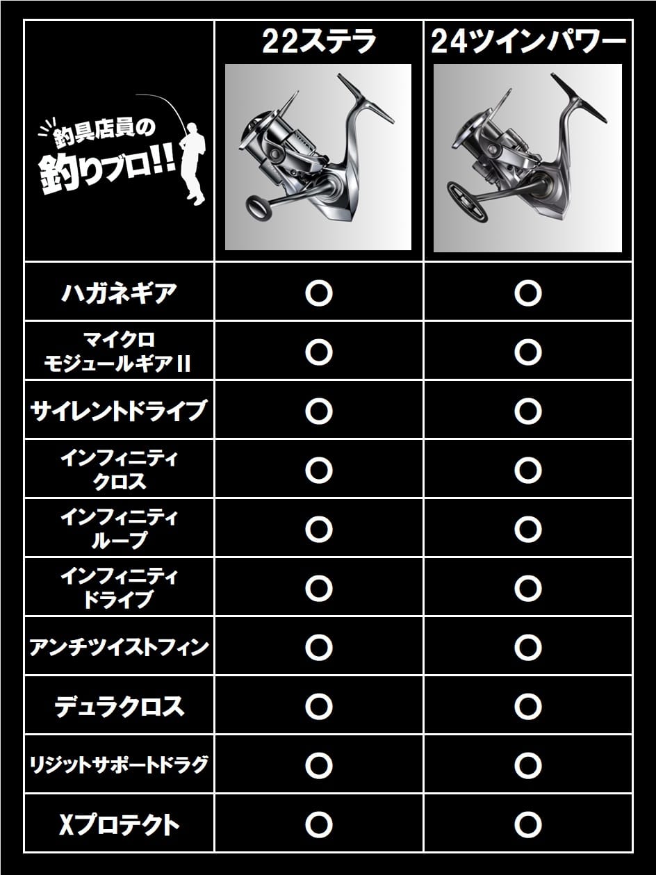 22ステラと24ツインパワーのテクノロジー