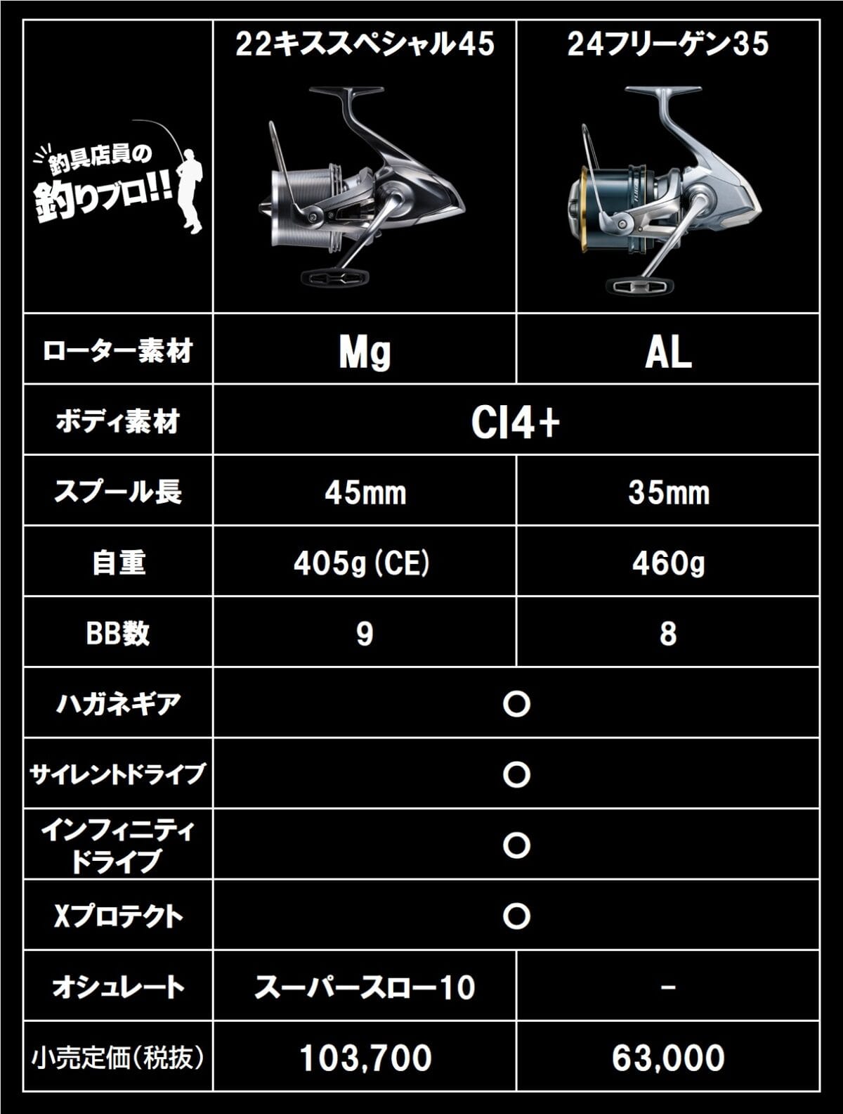 22キススペシャル45と24フリーゲン35の比較表