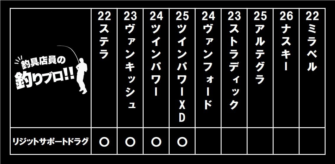 シマノリールリジッドサポートドラグ