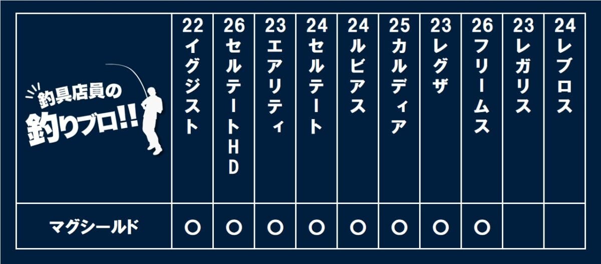 ダイワ リール マグシールド搭載リール