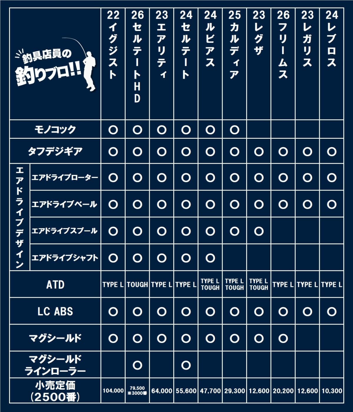 ダイワ汎用リール テクノロジー搭載表