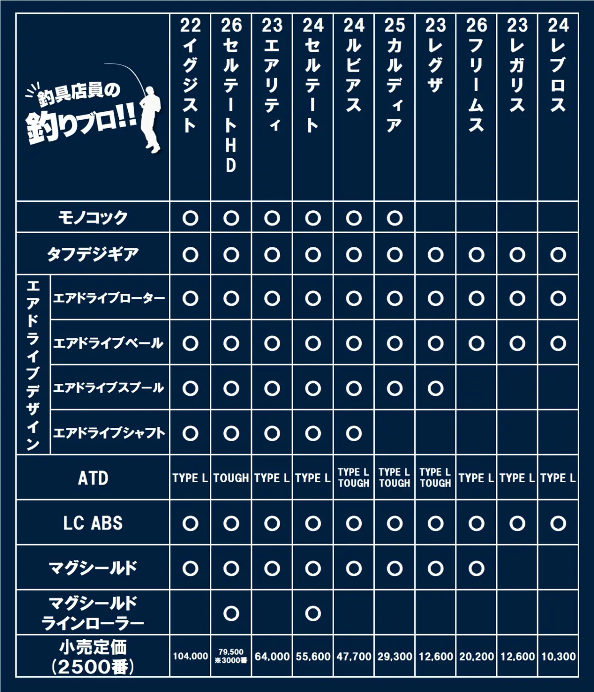 2026年最新】ダイワ スピニングリール！ランクの違いを比較 | 釣具店員
