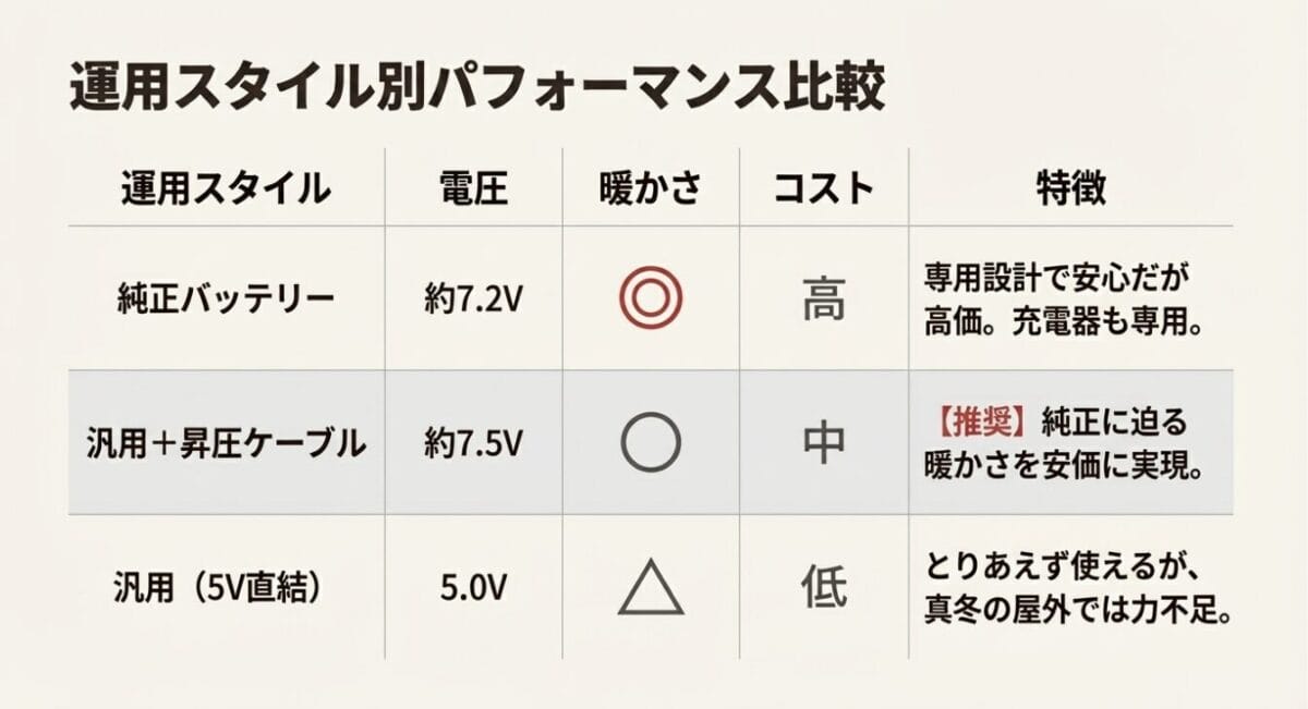 純正バッテリー、汎用バッテリー＋昇圧ケーブル、汎用バッテリー直結の3パターンにおける暖かさとコストの比較表