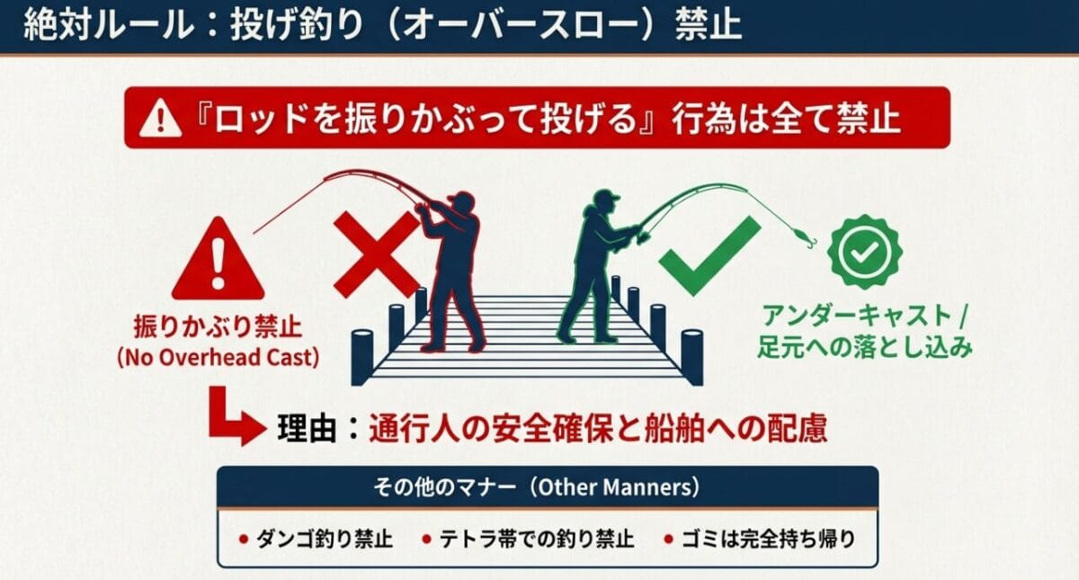 豊浜漁港の釣りルール。投げ釣り（オーバースロー）禁止とアンダーキャストの推奨。