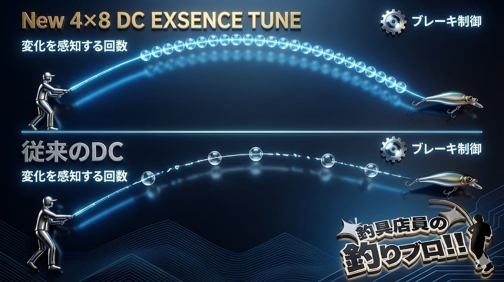  エクスセンスDCの4x8DC EXSENCE TUNEで変化を感知する回数が多い事を表した画像