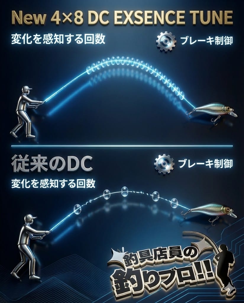  エクスセンスDCの4x8DC EXSENCE TUNEで変化を感知する回数が多い事を表した画像